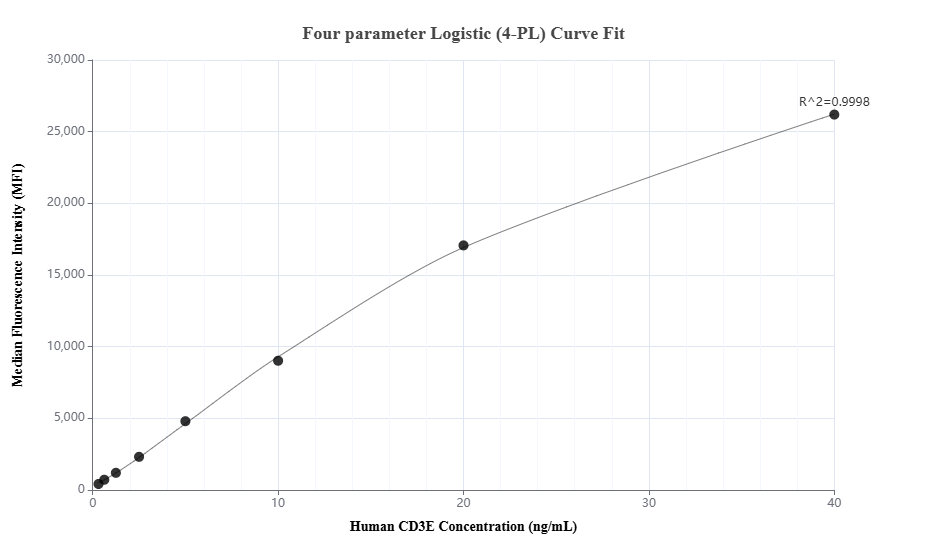 Cytometric bead array standard curve of MP01376-2